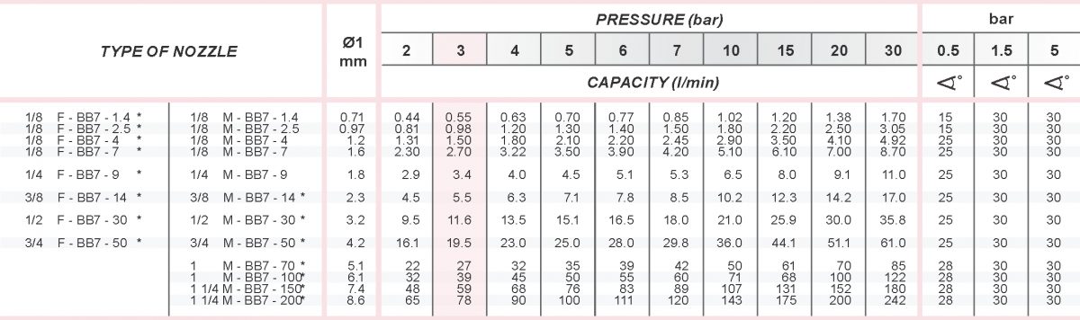 Narrow Full Cone Nozzles - Spraytech Systems