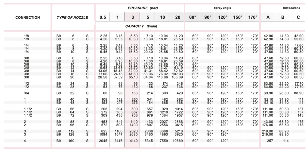 Nozzle Schedule Chart