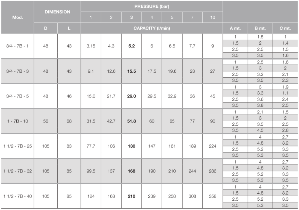 spraytech multi head misting nozzle chart