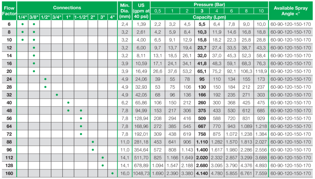 spraytech euspray spiral spray nozzle type b9s chart