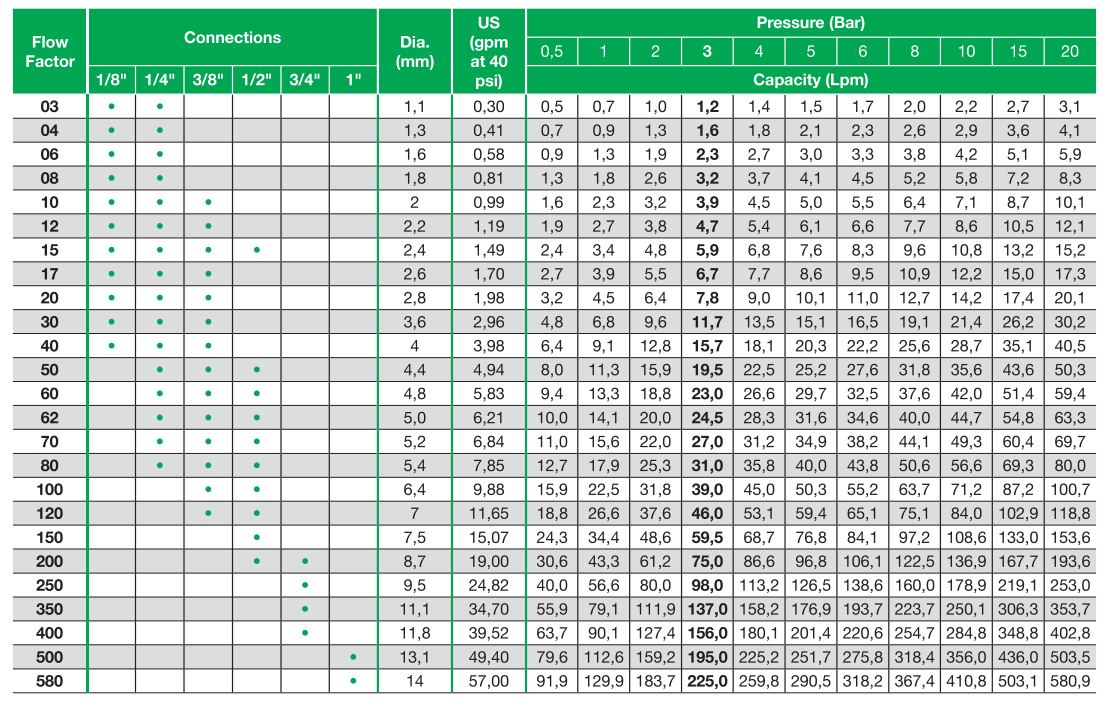 Surface Cleaner Nozzle Chart