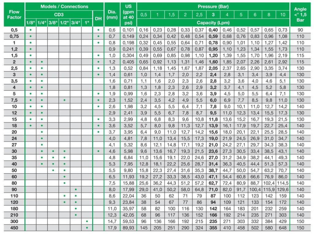 euspray spraytech cd3 flat spray nozzle chart