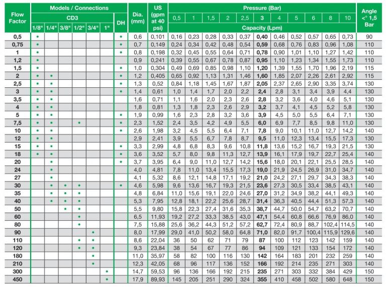 Lubrication Nozzles Spraytech Systems